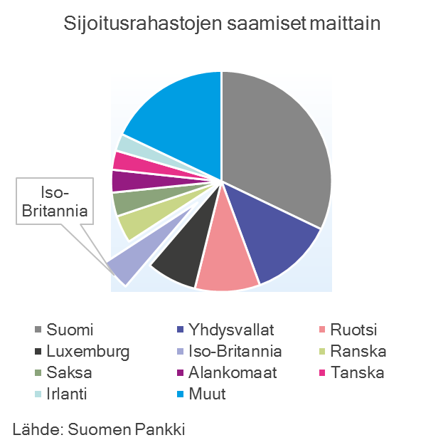 Suomalaisten sijoitusrahastojen saamiset BRICS-maista 2009–2014