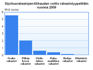 Sijoitusrahastojen tilikauden voitto rahastotyypeittäin vuonna 2009