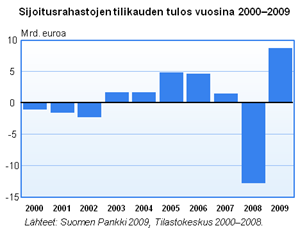 Sijoitusrahastojen tilikauden tulos vuosina 2000–2009