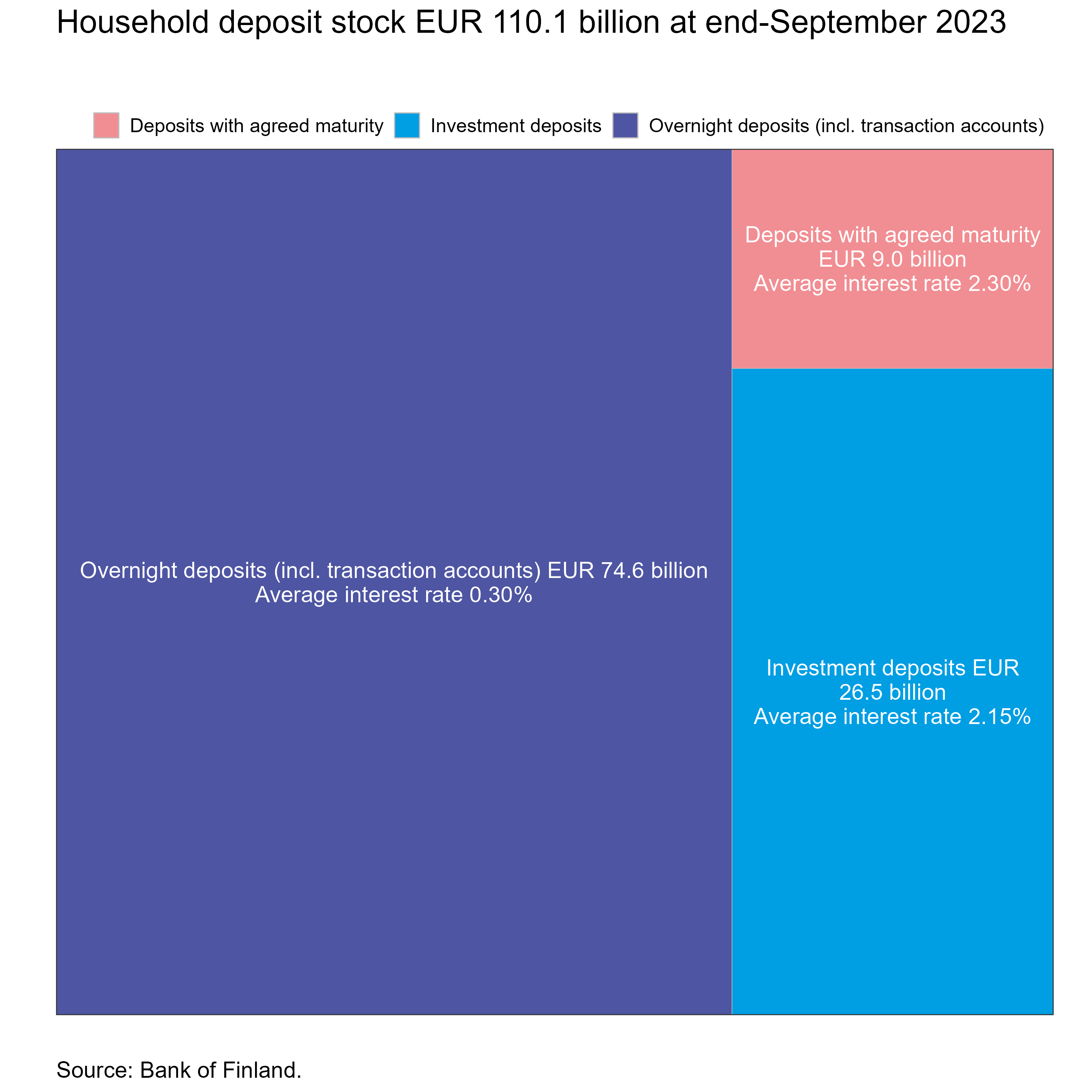 Household deposit stock EUR 110.1 billion at end-September 2023