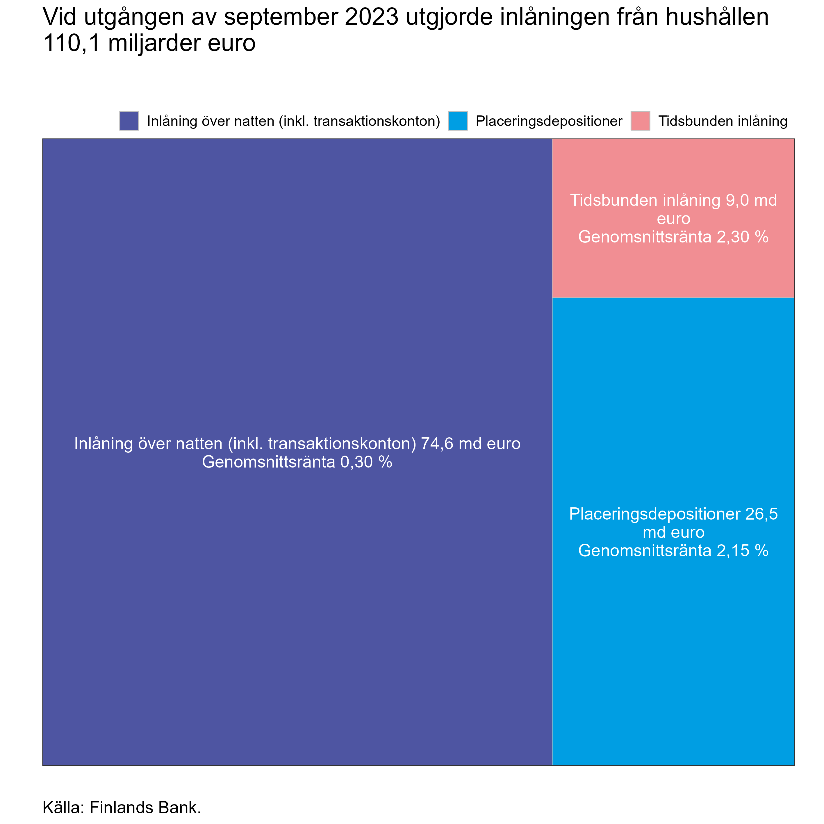 Vid utgången av september 2023 utgjorde inlåningen från hushållen 110,1 miljarder euro