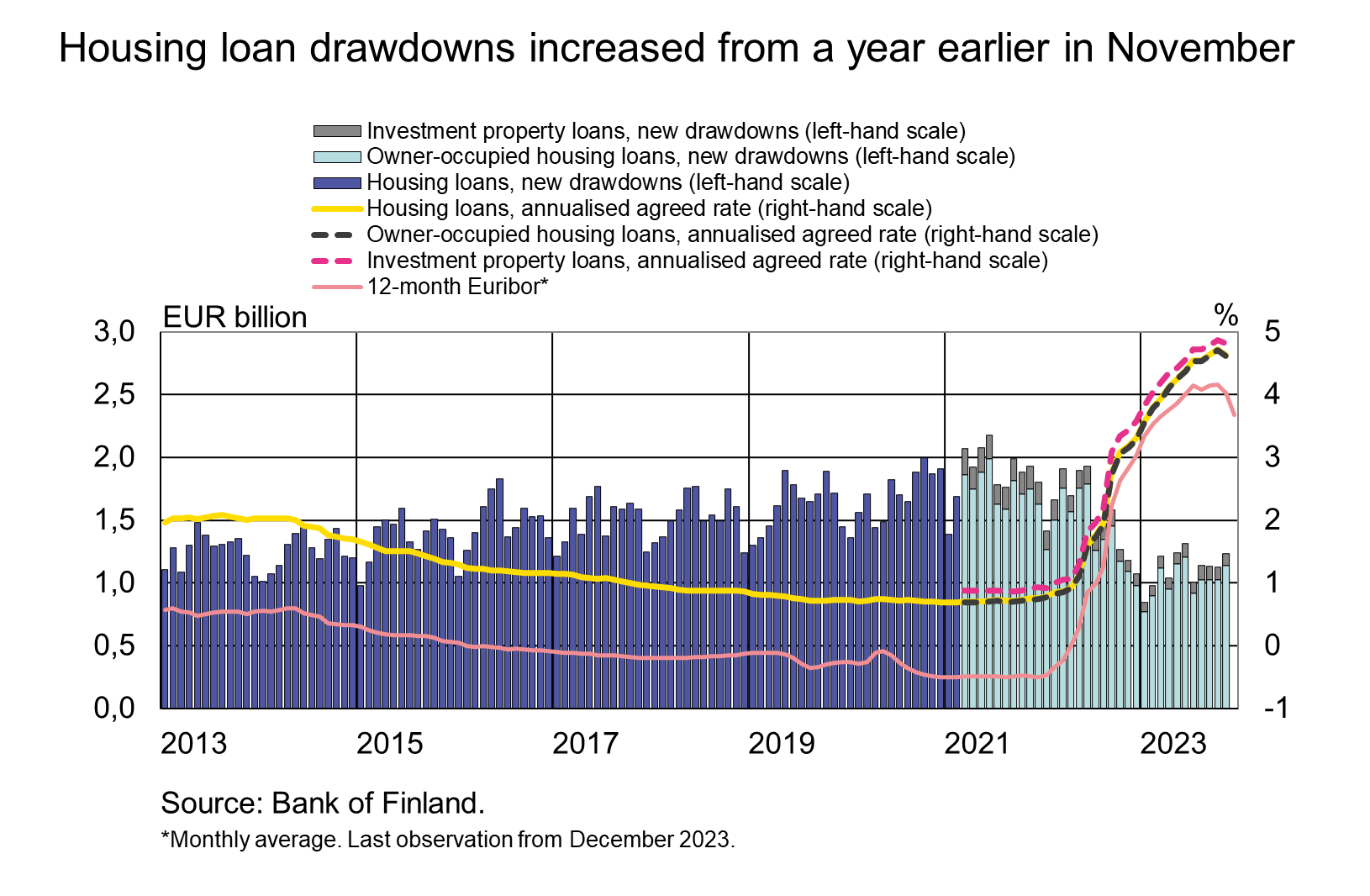 Housing loan drawdowns increased from a year earlier in November