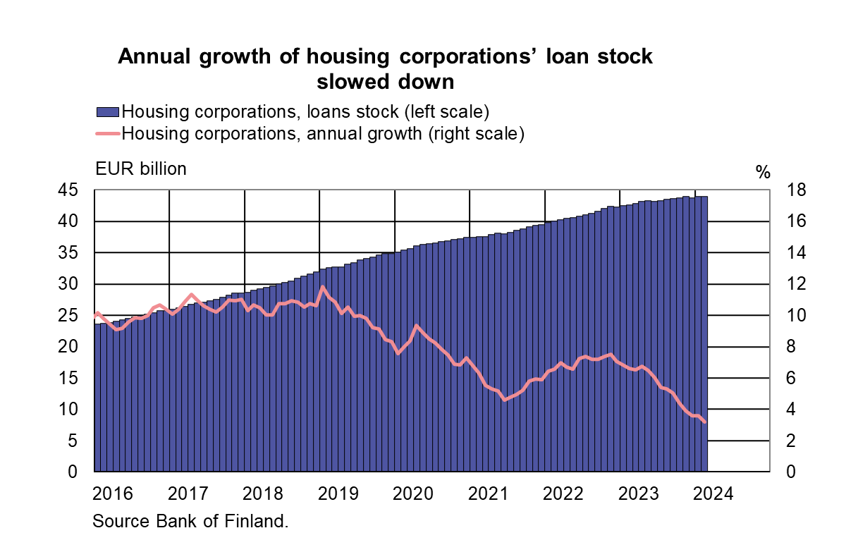 Growth of housing corporations’ loan stock has slowed down