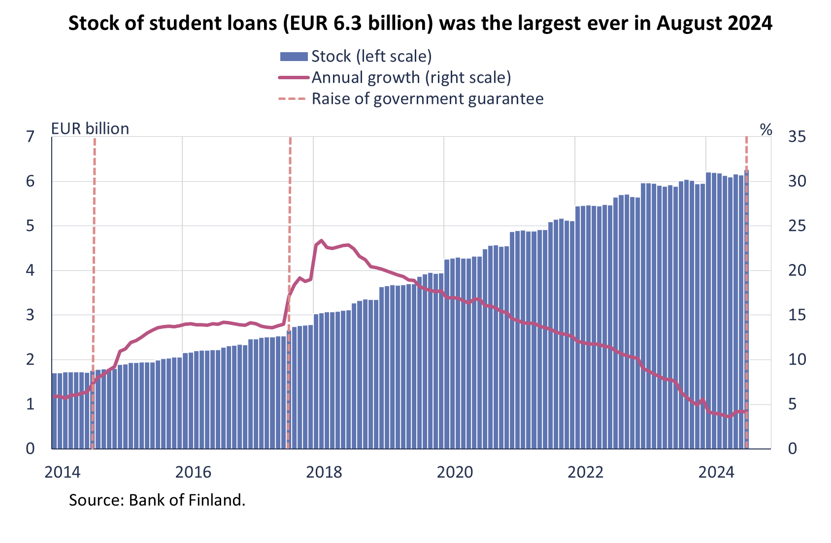 Stock of student loans (EUR 6.3 billion) was the largest ever in August 2024.