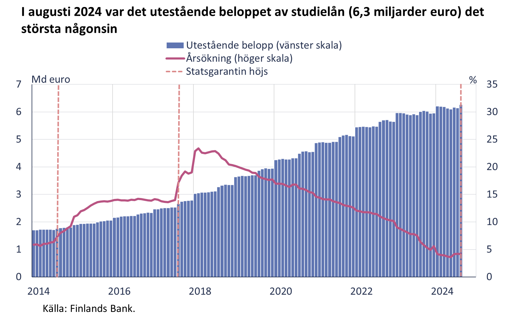 I augusti 2024 var det utestående beloppet av studielån (6,3 miljarder euro) det största någonsin.