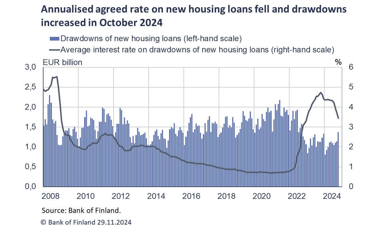 Annualised agreed rate on new housing loans fell and drawdowns increased in October 2024