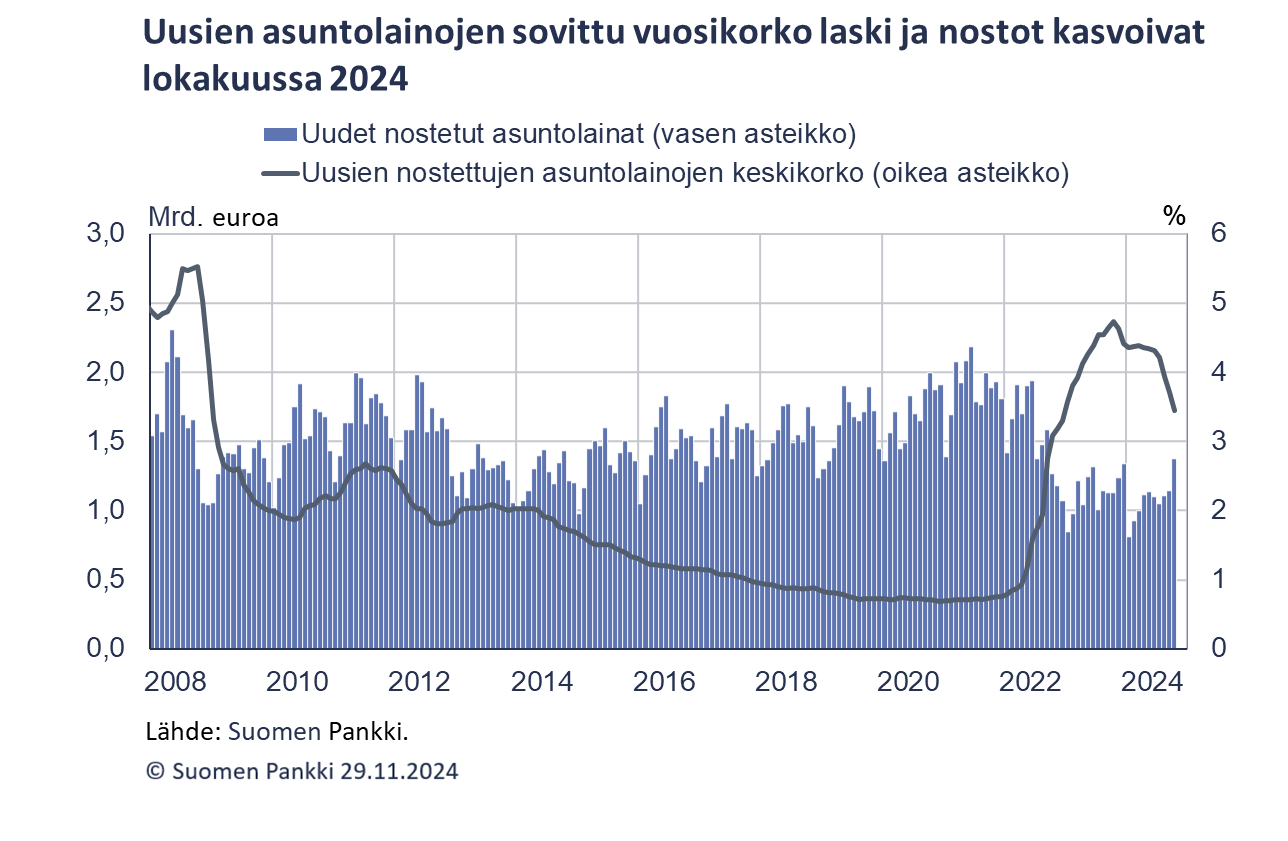 Uusien asuntolainojen sovittu vuosikorko laski ja nostot kasvoivat lokakuussa 2024