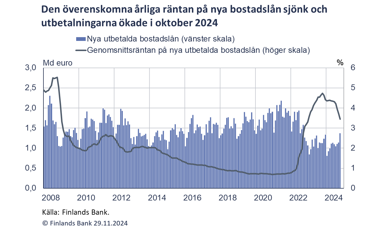 Den överenskomna årliga räntan på nya bostadslån sjönk och utbetalningarna ökade i oktober 2024