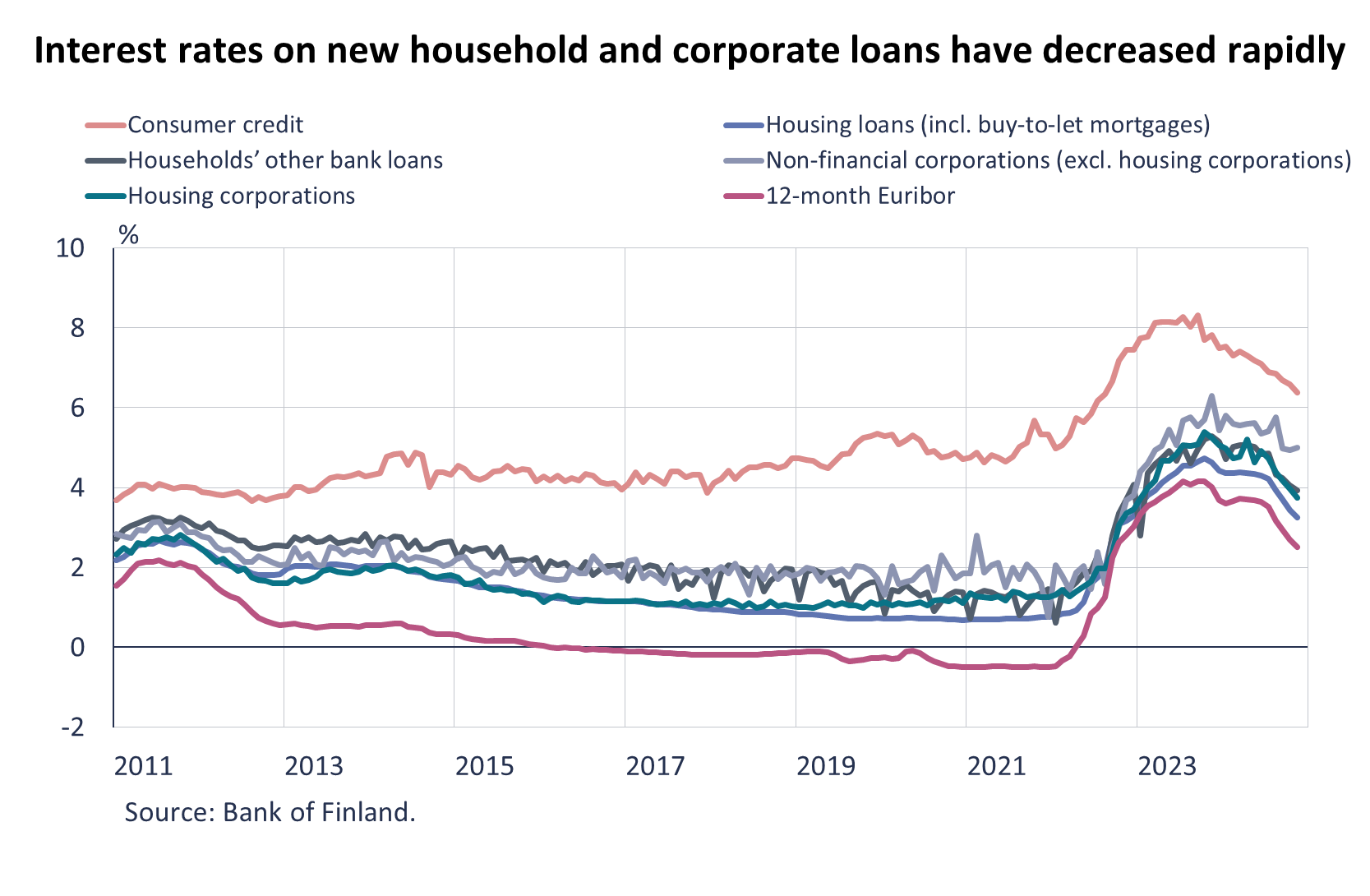 Interest rates on new household and corporate loans have decreased rapidly