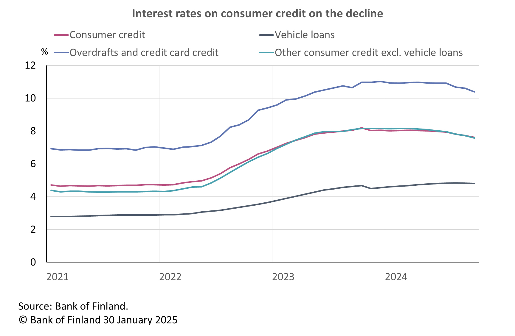 Interest rates on consumer credit on the decline