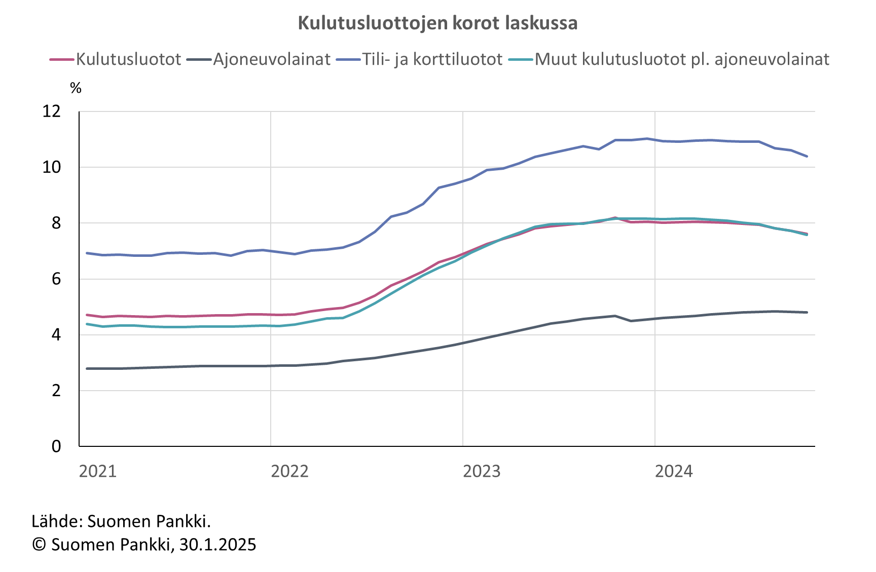 Kulutusluottojen korot laskussa