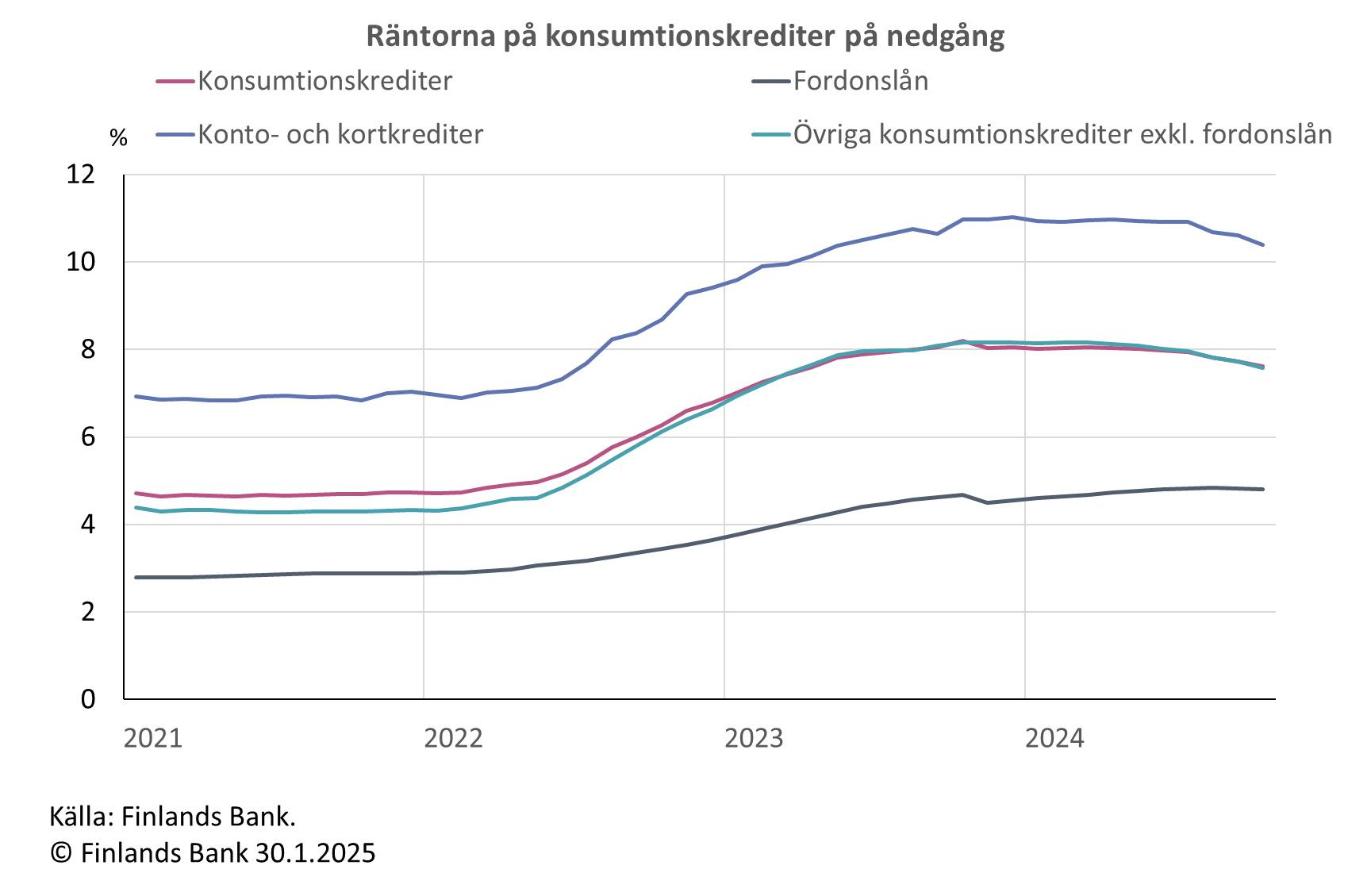 Räntorna på konsumtionskrediter på nedgång