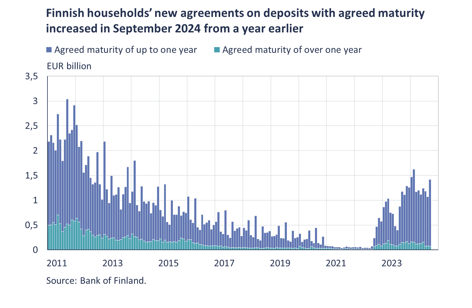 Finnish households' new agreements on deposits with agreed maturity increased in September 2024 from a year earlier.