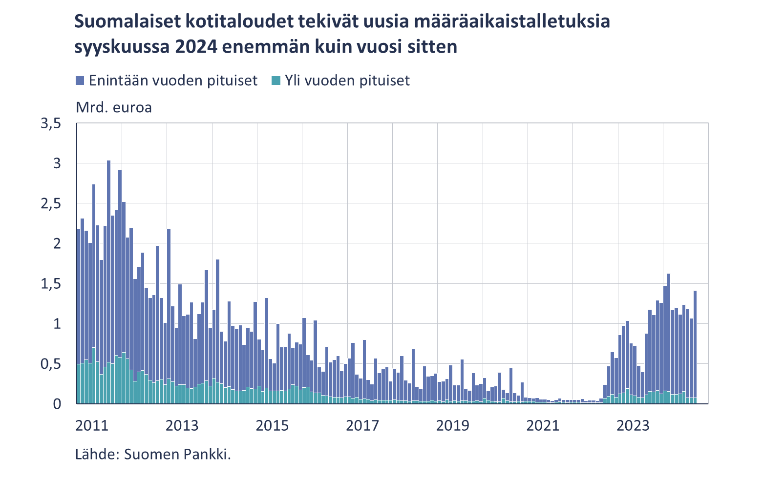 Suomalaiset kotitaloudet tekivät uusia määräaikaistalletuksia syyskuussa 2024 enemmän kuin vuosi sitten.