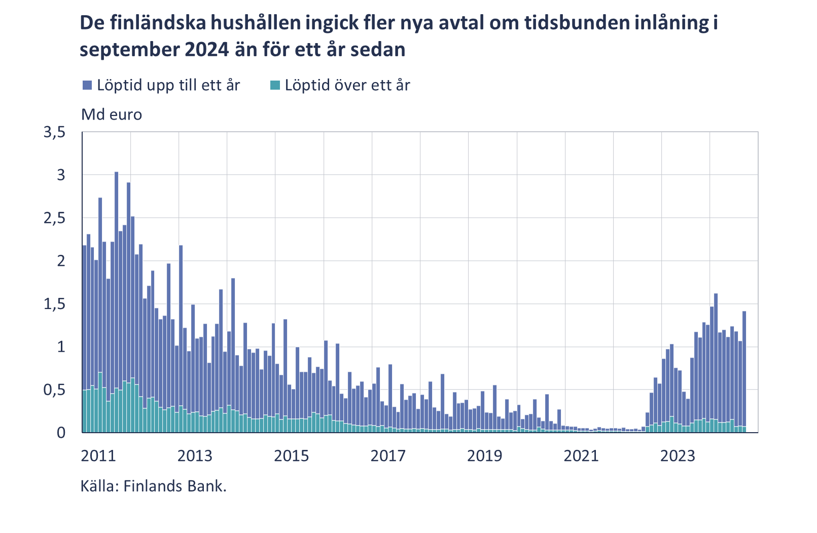 De finländska hushållen ingick fler nya avtal om tidsbunden inlåning i september 2024 än för ett år sedan.