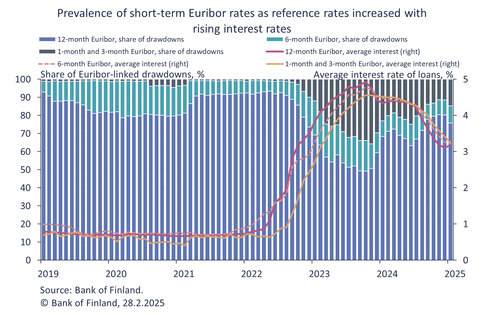 Prevalence of short-term Euribor rates as reference rates increased with rising interest rates