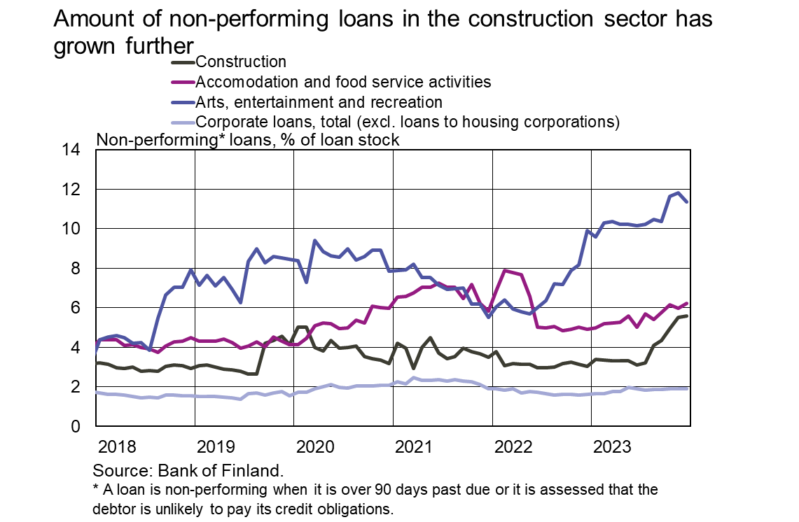 Amount of non-performing loans in the construction sector has grown further