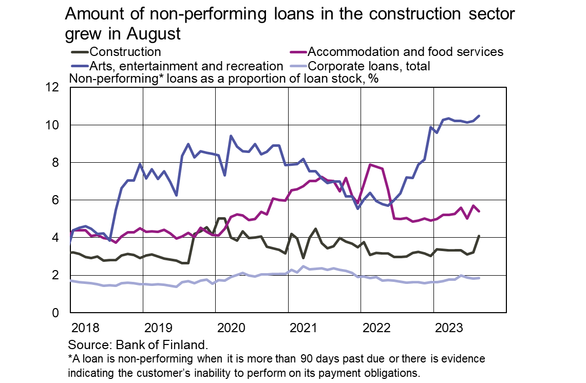 Amount of non-performing loans in the construction sector grew in August