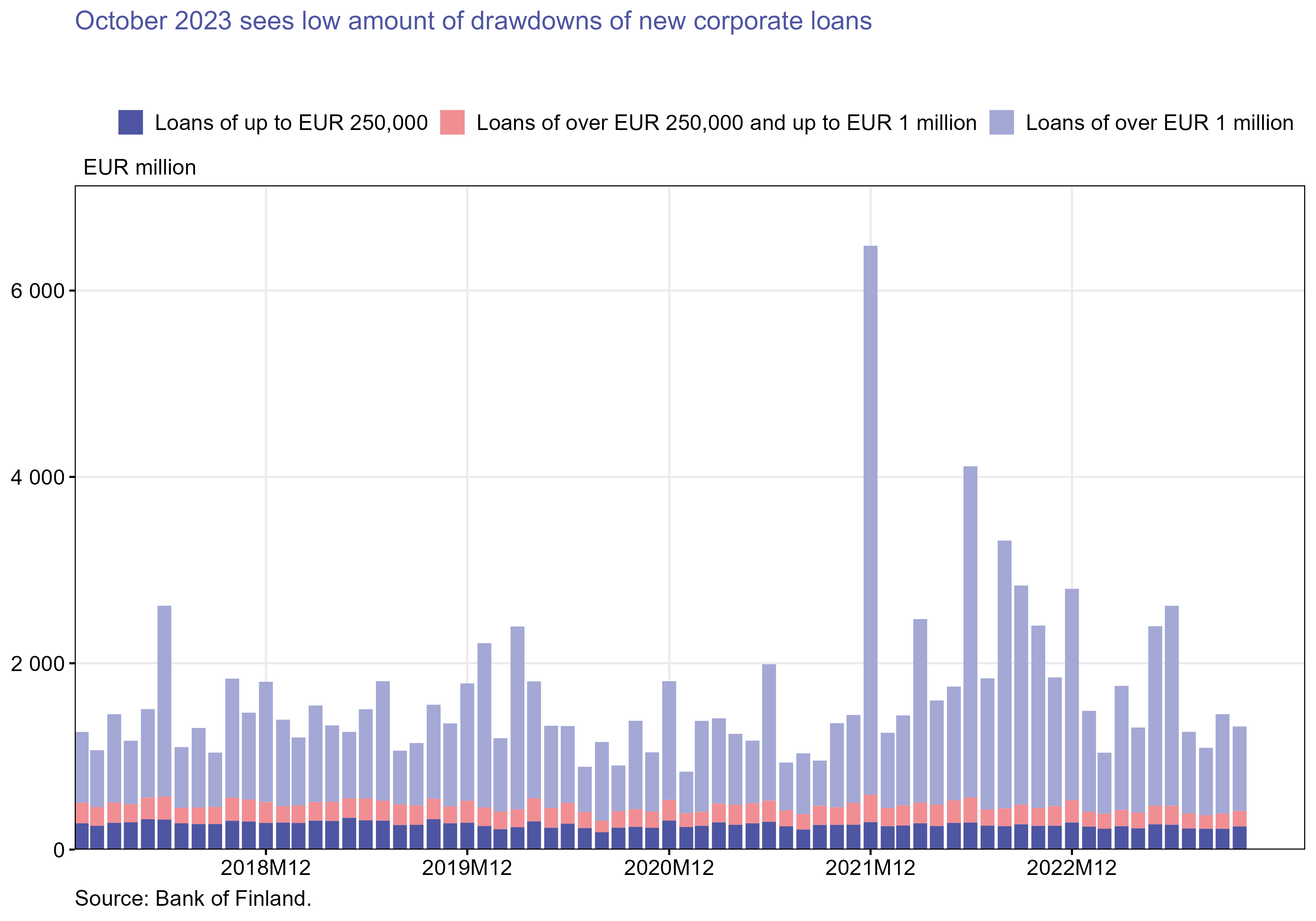 October 2023 sees low amount of drawdowns of new corporate loans