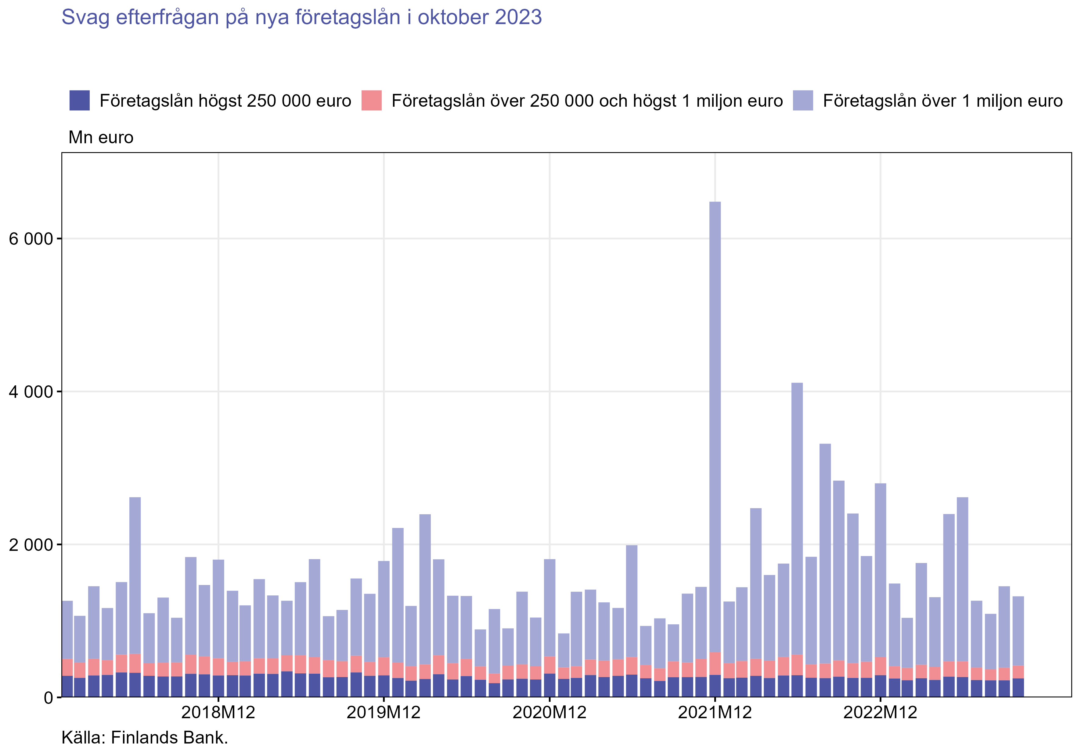 Svag efterfrågan på nya företagslån i oktober 2023