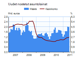 Uudet nostetut asuntolainat 2005-2009