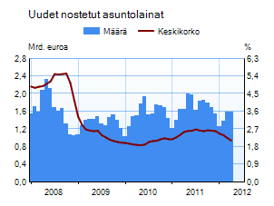 Asuntolainakanta