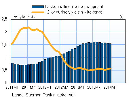 Uudet nostetut asuntolainat 2005-2009