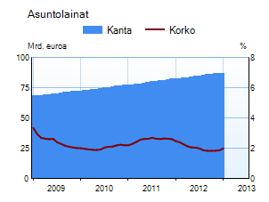 Asuntolainakanta