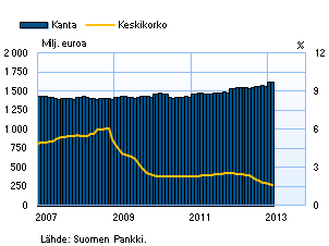 Asuntolainakanta