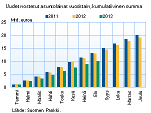 Uudet nostetut asuntolainat 2005-2009