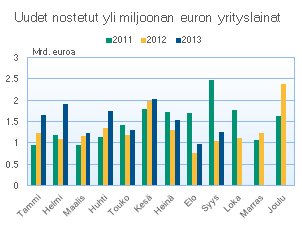 Uudet nostetut asuntolainat 2005-2009