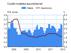 Asuntolainakanta