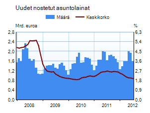 Asuntolainakanta