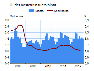 Asuntolainakanta