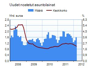 Asuntolainakanta