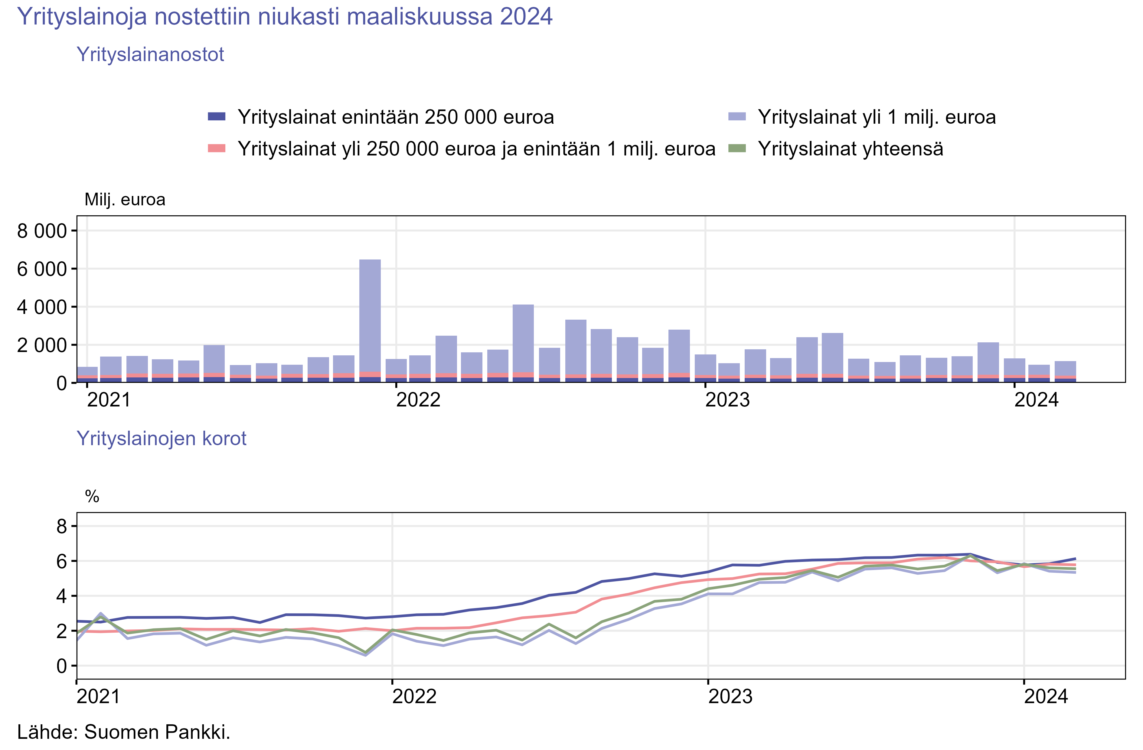 Tiedote_2024M03_combined_FI_20240425.png