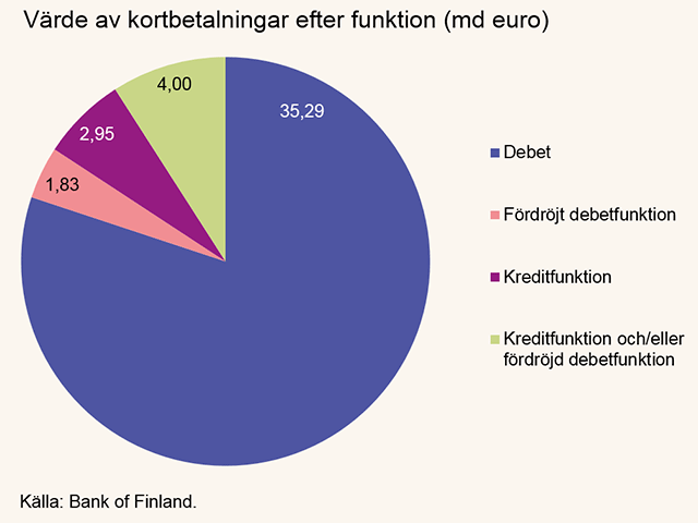 Värde av kortbeltaningar efter funktion