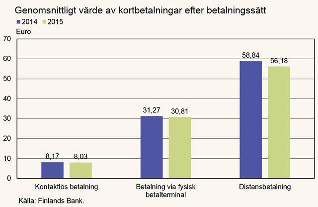 Genomsnittligt värde av kortbetalningar efter betalningssätt