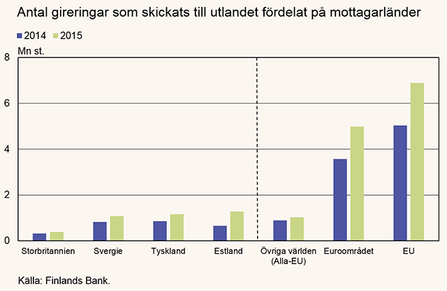 Antal gireringar som skickats till utlandet fördelat på mottagarländer