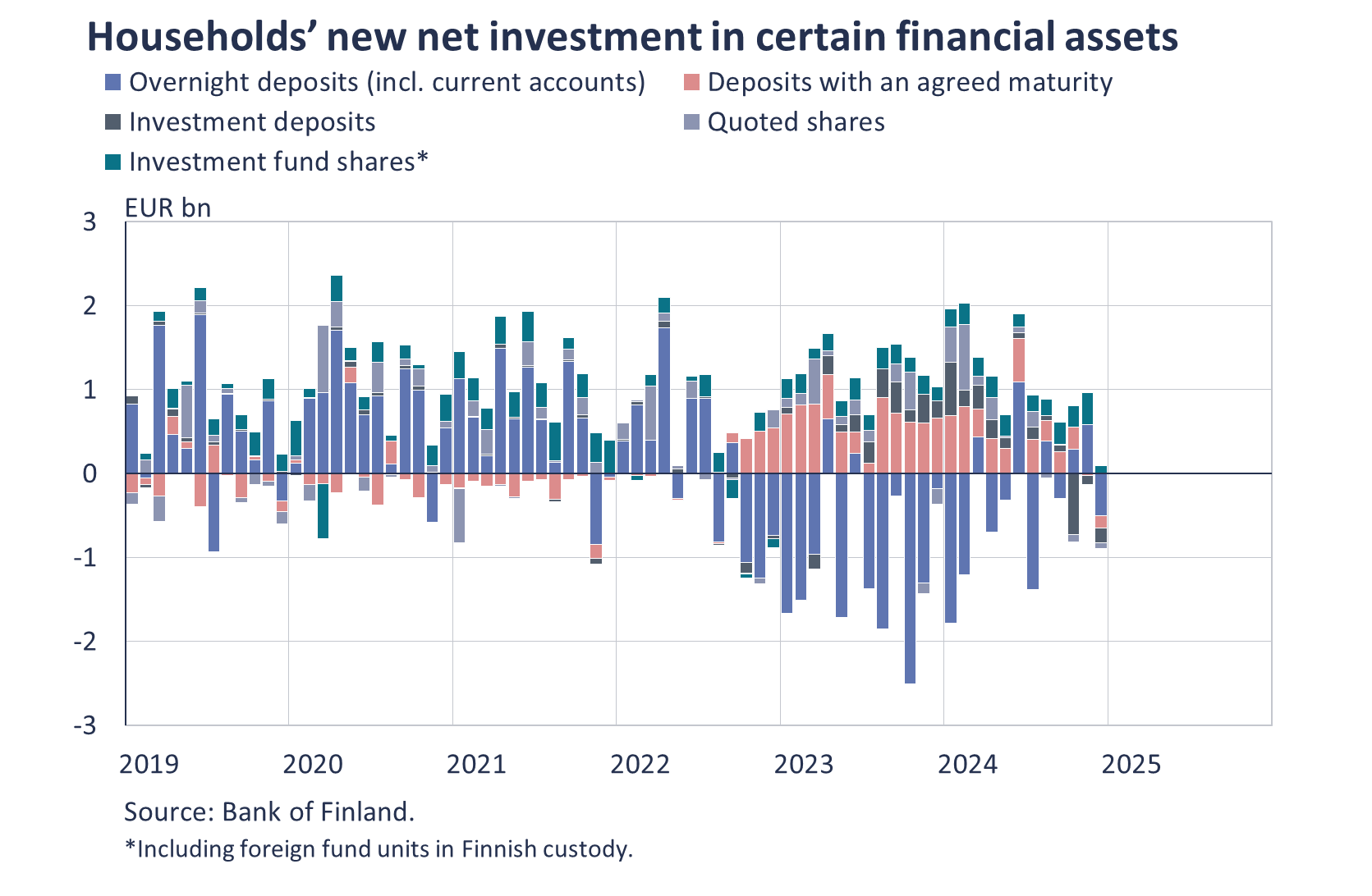 Households' new net investment in certain financial assets