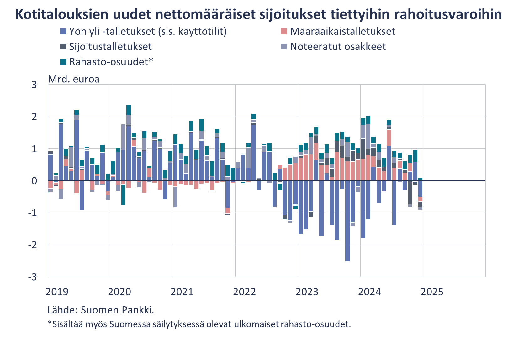 Kotitalouksien uudet nettomääräiset sijoitukset tiettyihin rahoitusvaroihin