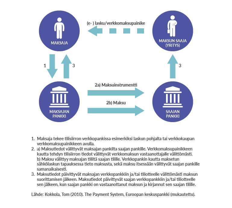 Hyvitysperusteinen maksuinstrumentti, esimerkiksi tilisiirto