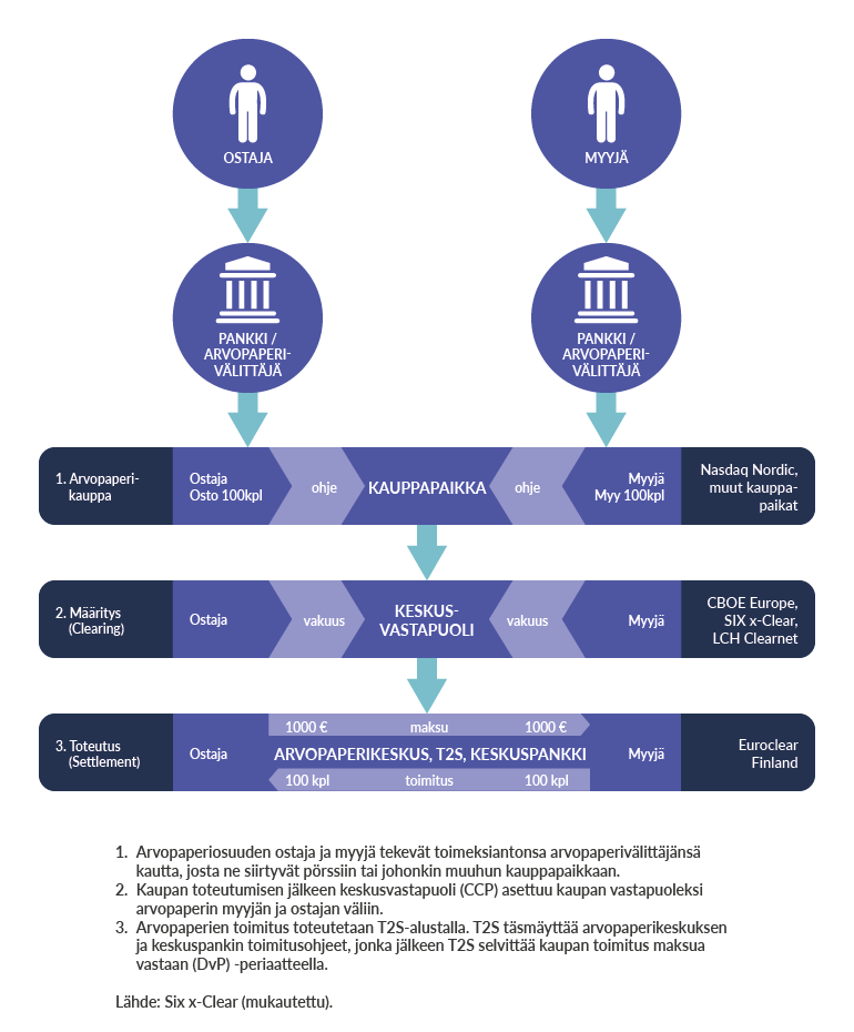 Arvopaperikaupan vaiheiden kuvaus kaaviona