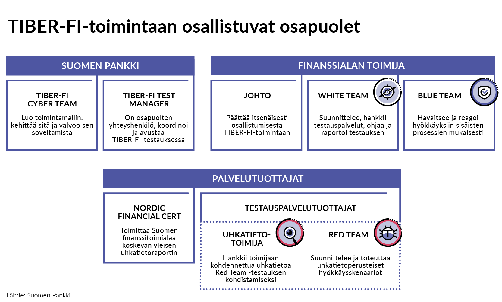 TIBER-FI-toimintamallin osapuolet kaaviona.