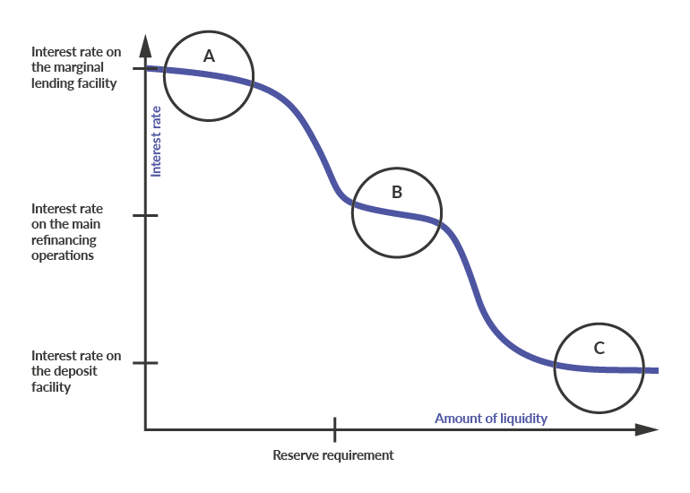 How interest rates react to changes in the amount of liquidity.