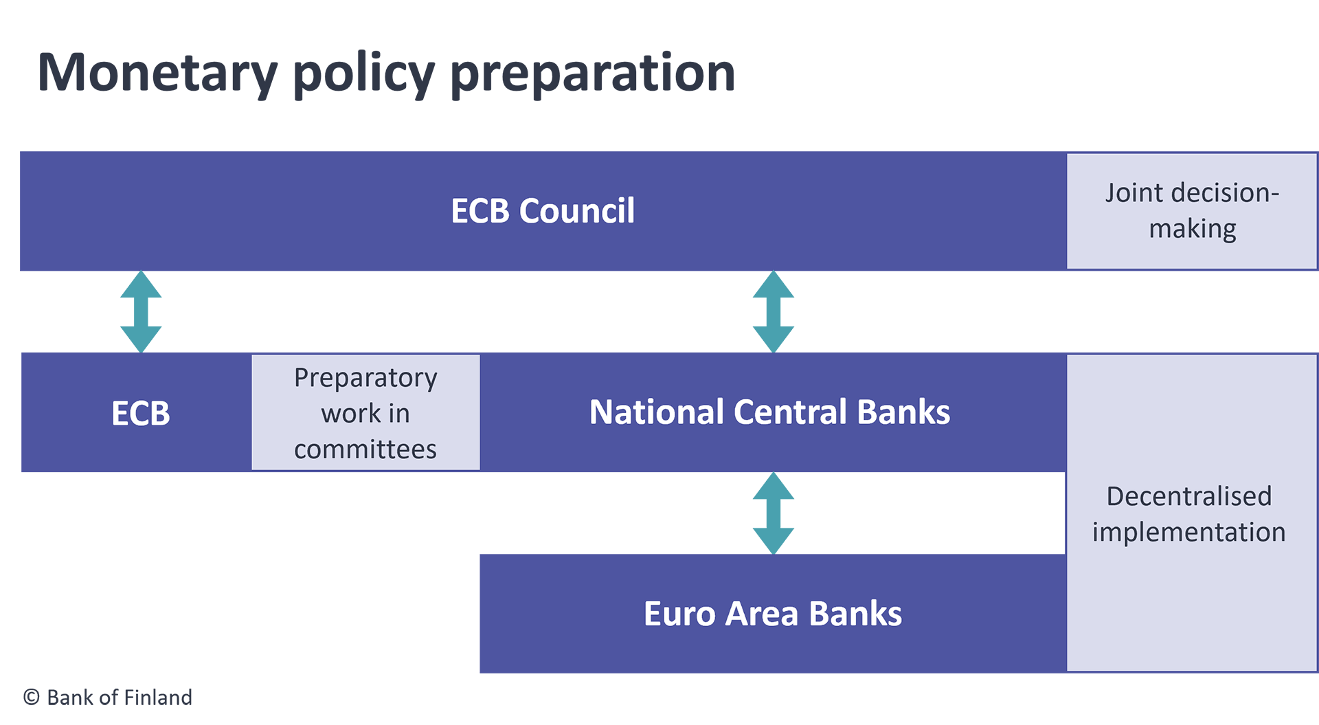 ECB Monetary policy preparation