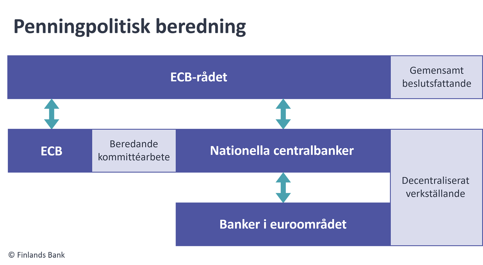 ECB Penningpolitisk beredning