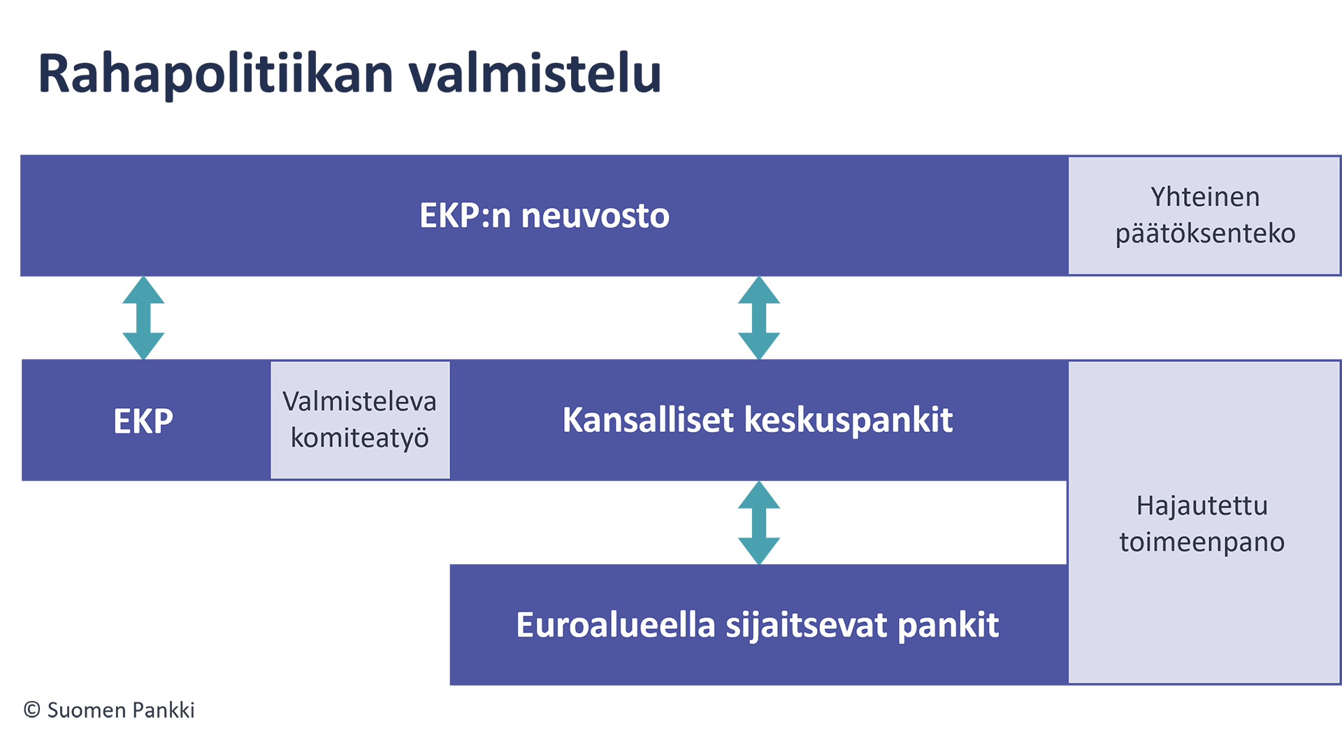 Kaavio rahapolitiikan valmistelusta.