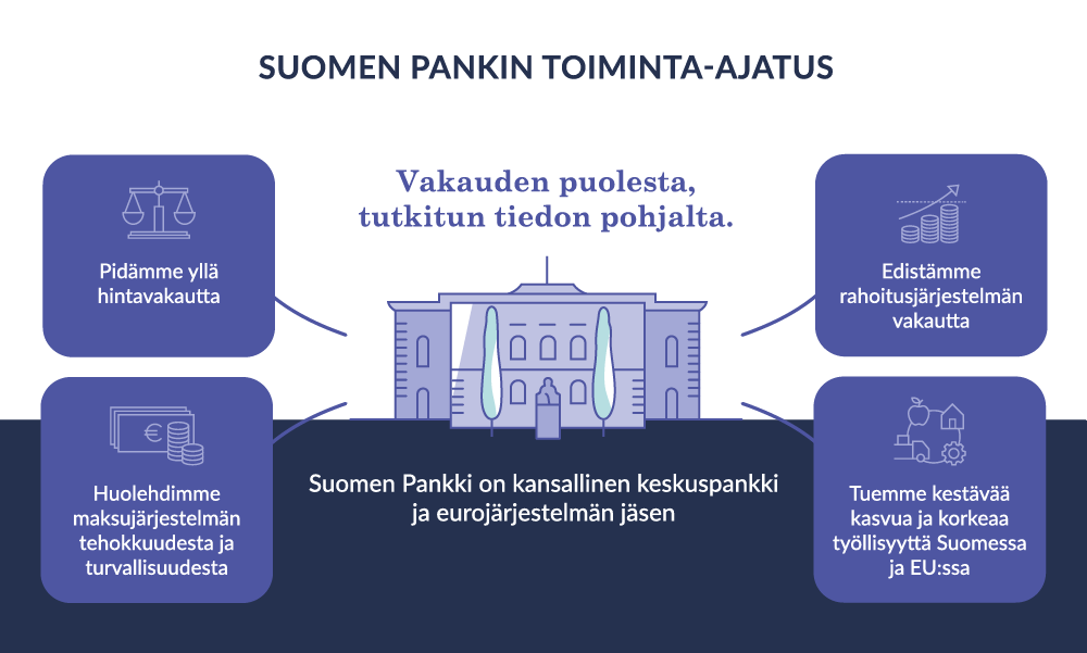 Suomen Pankin toiminta-ajatus pähkinänkuoressa.