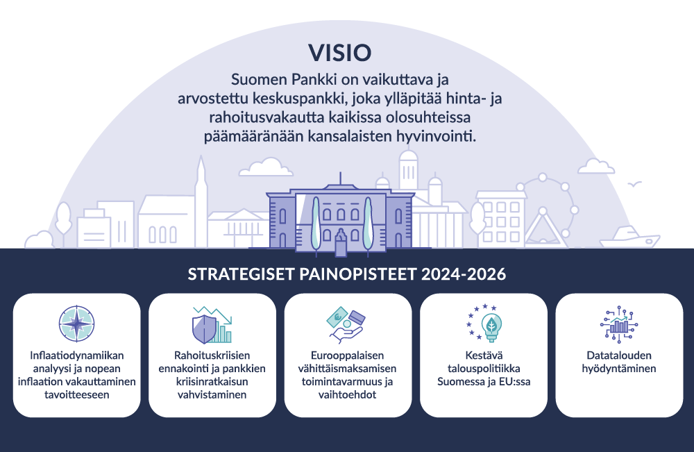 Suomen Pankin visio ja strategiset painopisteet.